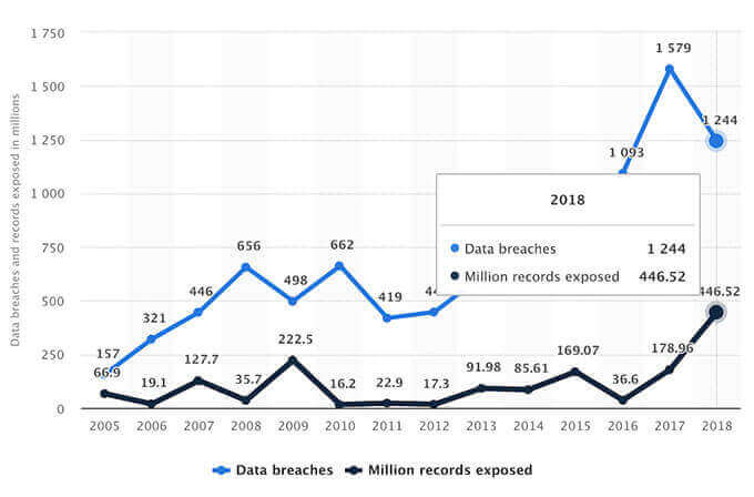 Charte de la croissance des violations de données