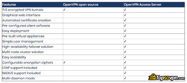Avis OpenVPN: différences entre les serveurs d'accès.